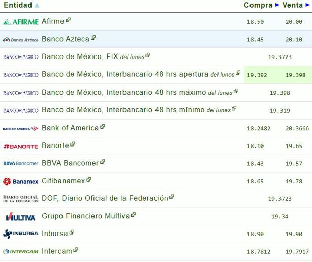 Precio del dólar hoy martes 20 de mayo: así va el tipo de cambio