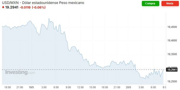 Precio del dólar hoy martes 20 de mayo: así va el tipo de cambio