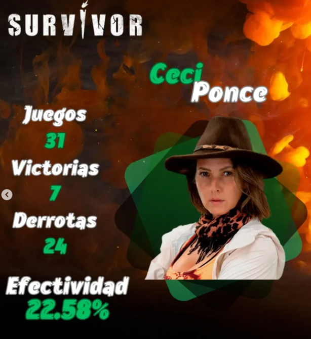 Survivor México 2025: estos son los participantes con peor rendimiento