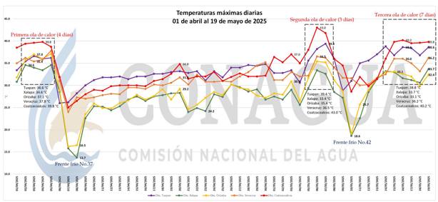 Segunda ola de calor, la más intensa y prolongada en el sur de Veracruz: Conagua