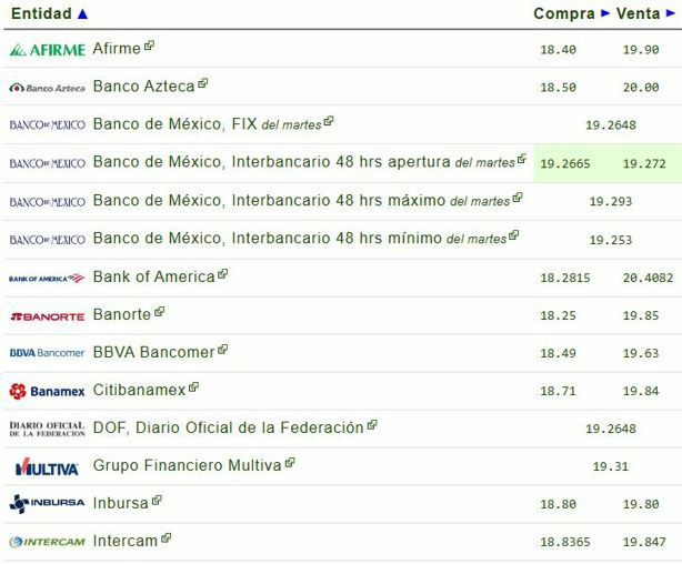 Precio del dólar hoy miércoles 21 de mayo: así va el tipo de cambio
