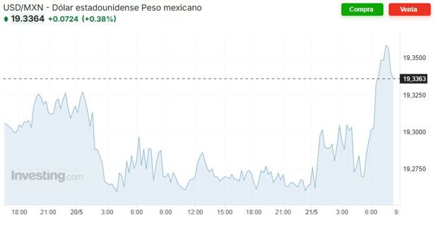 Precio del dólar hoy miércoles 21 de mayo: así va el tipo de cambio