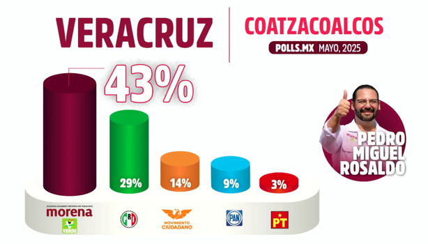 Morena prevé triunfo amplio en elecciones municipales de Veracruz: Luisa María Alcalde