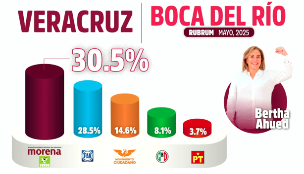 Morena prevé triunfo amplio en elecciones municipales de Veracruz: Luisa María Alcalde