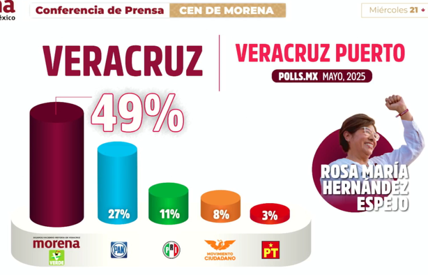 Morena prevé triunfo amplio en elecciones municipales de Veracruz: Luisa María Alcalde