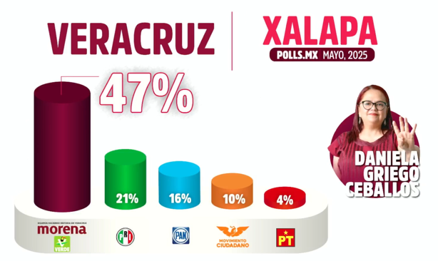 Morena prevé triunfo amplio en elecciones municipales de Veracruz: Luisa María Alcalde