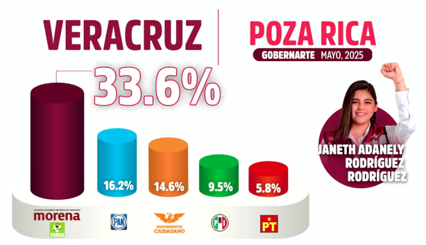 Morena prevé triunfo amplio en elecciones municipales de Veracruz: Luisa María Alcalde