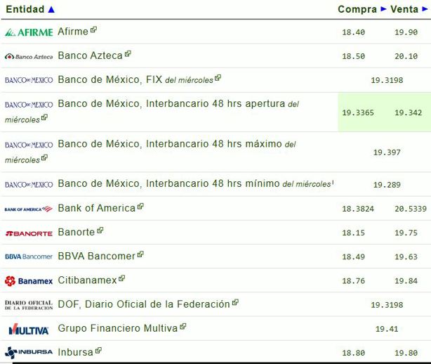 Precio del dólar hoy jueves 22 de mayo: así va el tipo de cambio