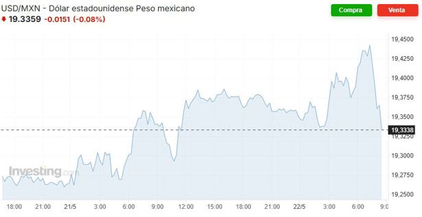 Precio del dólar hoy jueves 22 de mayo: así va el tipo de cambio