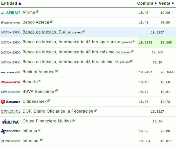 Precio del dólar hoy viernes 23 de mayo: así va el tipo de cambio