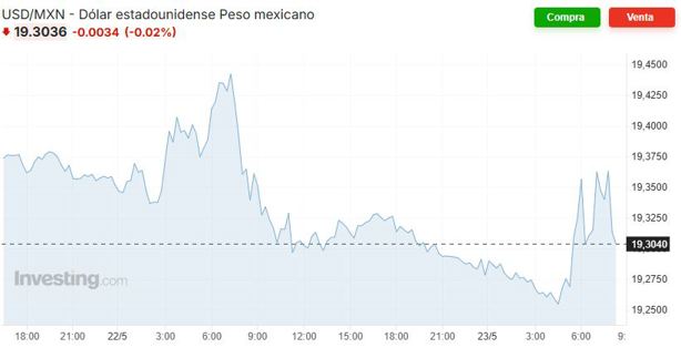 Precio del dólar hoy viernes 23 de mayo: así va el tipo de cambio