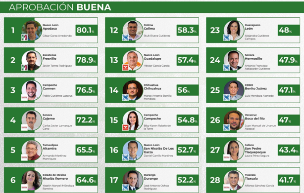 Encuesta califica a Juan Manuel Unánue y Paty Lobeira como los dos mejores alcaldes de Veracruz