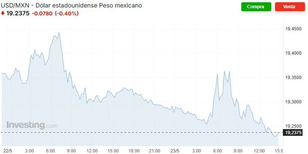 Precio del dólar hoy sábado 24 de mayo: así va el tipo de cambio