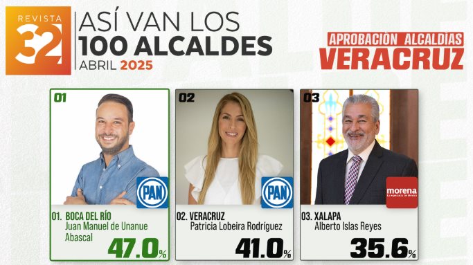 Encuesta califica a Juan Manuel Unánue y Paty Lobeira como los dos mejores alcaldes de Veracruz