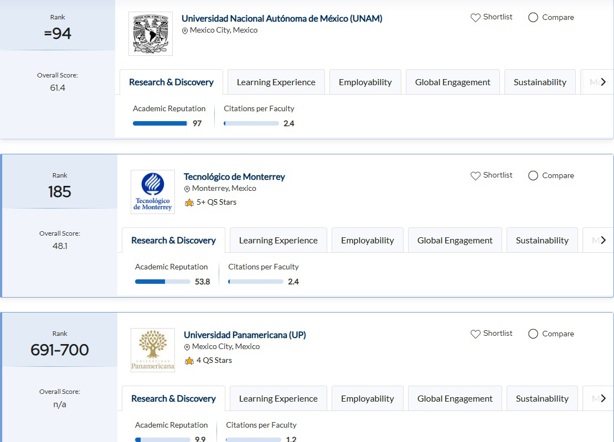 Top de universidades de México, según QS World Rankings 2025
