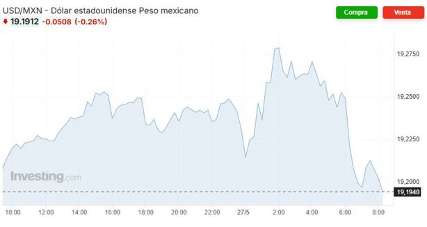 Precio del dólar hoy martes 27 de mayo: así va el tipo de cambio