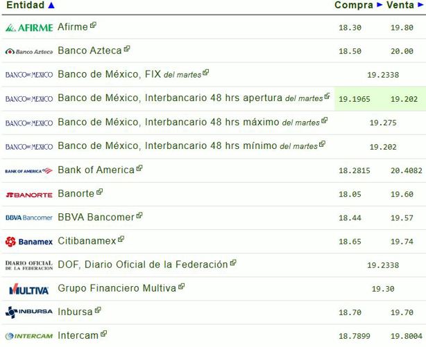 Precio del dólar hoy miércoles 28 de mayo: así va el tipo de cambio