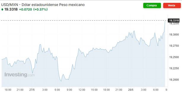 Precio del dólar hoy miércoles 28 de mayo: así va el tipo de cambio