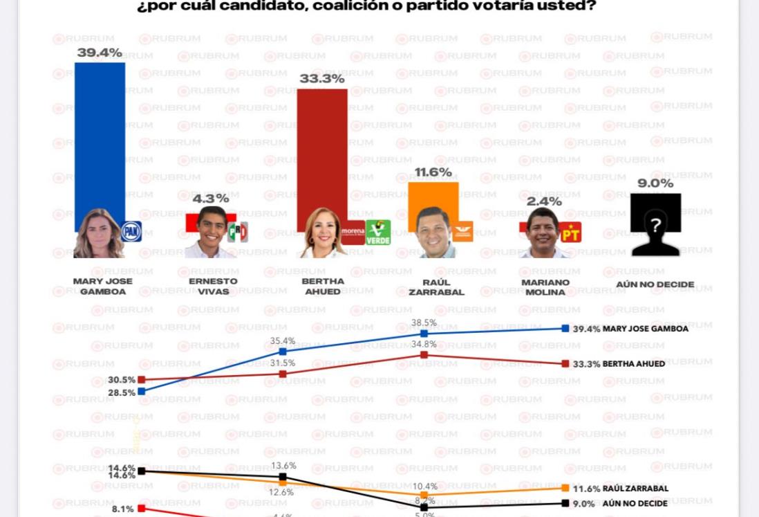 Mis encuestas, como Mitofsky me dan 14 puntos de ventaja y hasta las de Morena me dan la victoria: Maryjose Gamboa