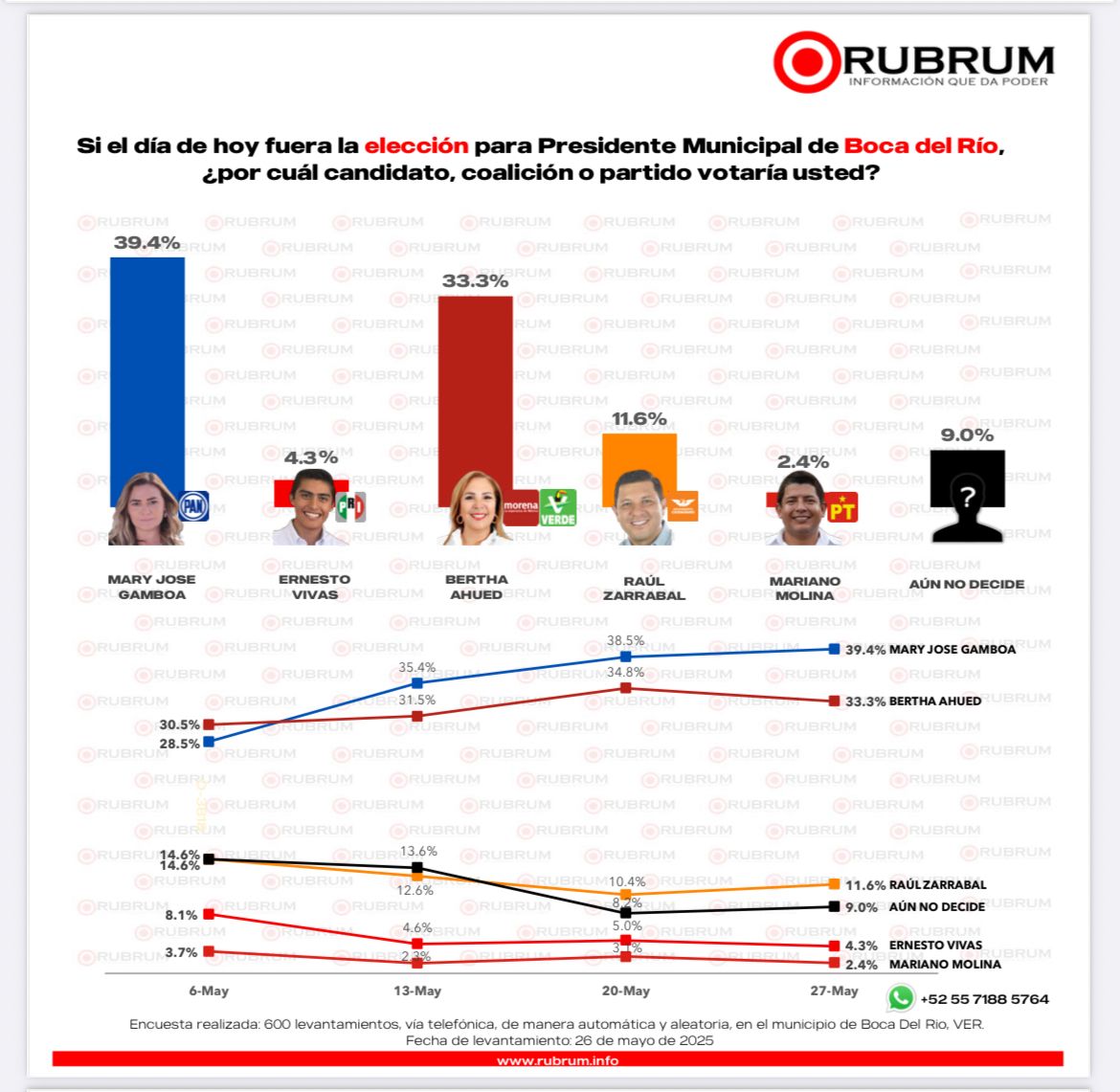 Mis encuestas, como Mitofsky me dan 14 puntos de ventaja y hasta las de Morena me dan la victoria: Maryjose Gamboa