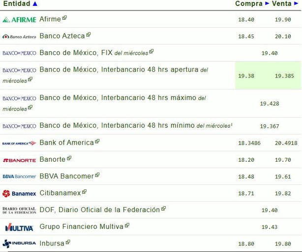 Precio del dólar hoy jueves 29 de mayo: así va el tipo de cambio