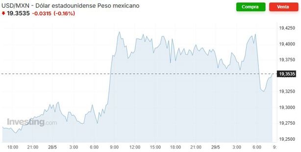 Precio del dólar hoy jueves 29 de mayo: así va el tipo de cambio