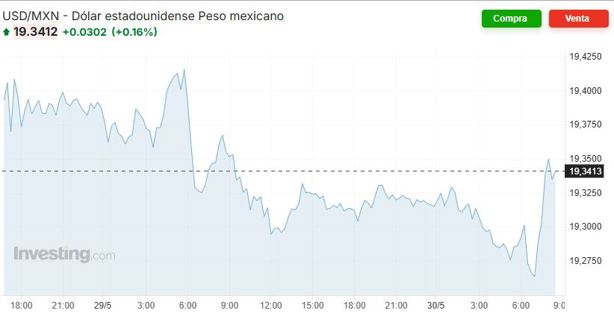 Precio del dólar hoy viernes 30 de mayo: así va el tipo de cambio