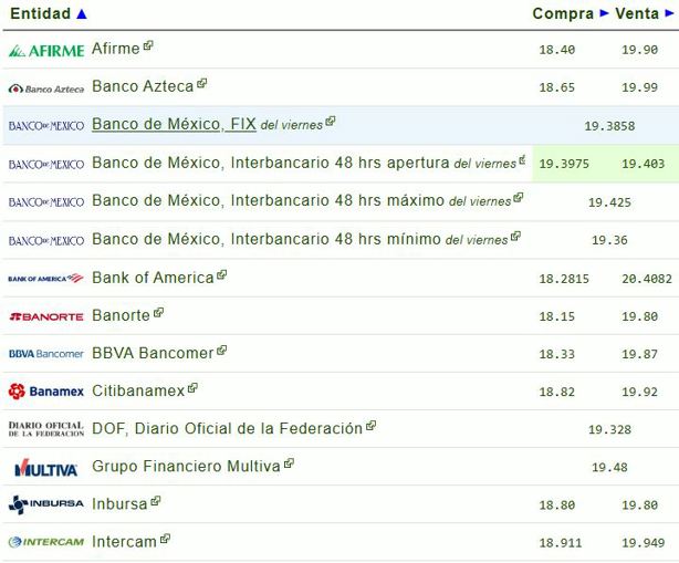 Precio del dólar hoy sábado 31 de mayo: así va el tipo de cambio