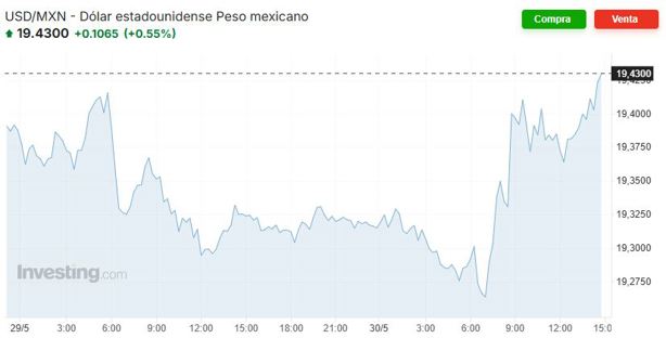 Precio del dólar hoy sábado 31 de mayo: así va el tipo de cambio