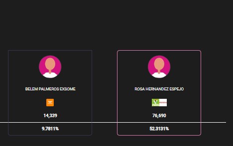 Cierra PREP 2025; se ratifica triunfo de Rosa María Hernández Espejo