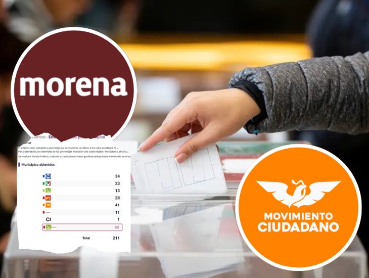Morena se mantiene como primera fuerza política en Veracruz, MC subió al segundo lugar