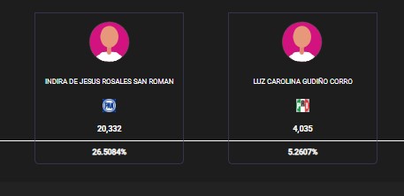 PREP 2025: Así avanza el conteo de votos entre Rosa María y Indira Rosales en Veracruz