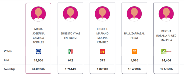 PREP 2025: Así avanza el conteo de votos entre Bertha Ahued y Maryjose Gamboa en Boca del Río