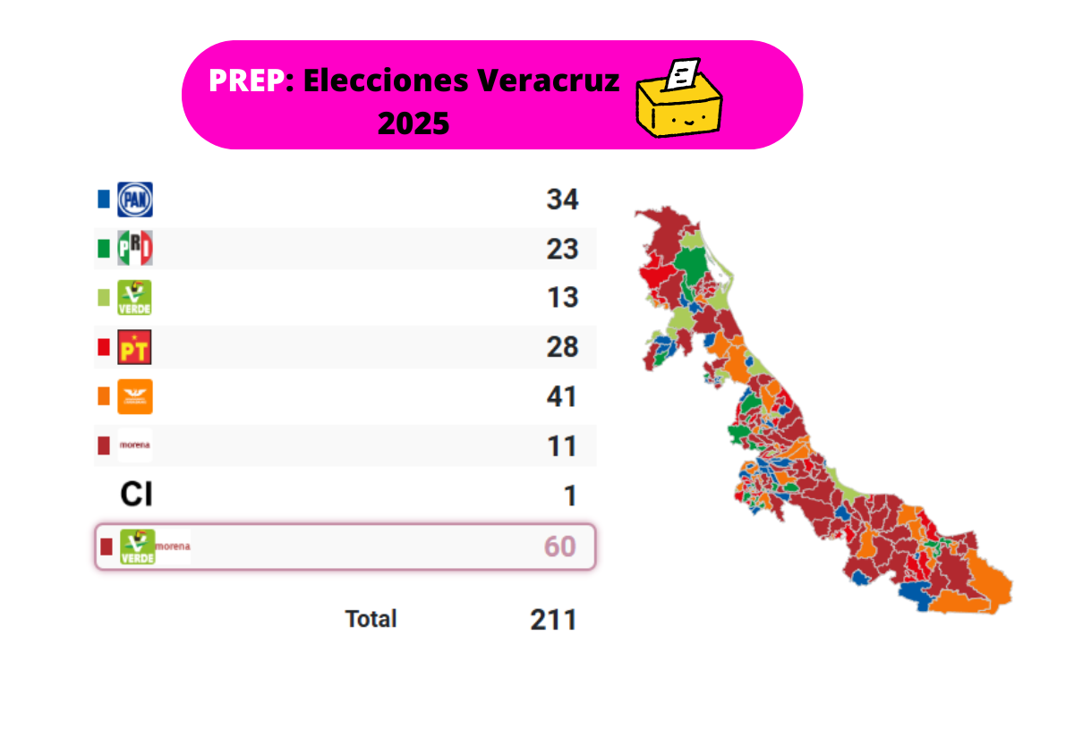 PREP Veracruz: Morena y PVEM encabezan ayuntamientos tras elecciones 2025