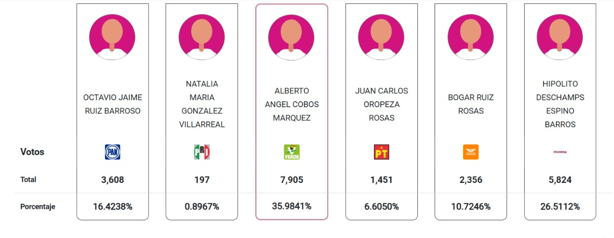 Resultados electorales Veracruz 2025: Así cierra el PREP