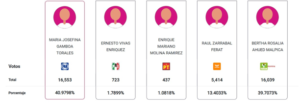 Resultados electorales Veracruz 2025: Así cierra el PREP