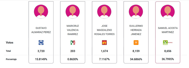 Resultados electorales Veracruz 2025: Así cierra el PREP