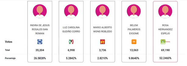 Resultados electorales Veracruz 2025: Así cierra el PREP