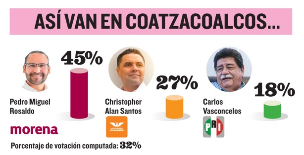 Predomina Morena en Veracruz; MC, la segunda fuerza política |VIDEO