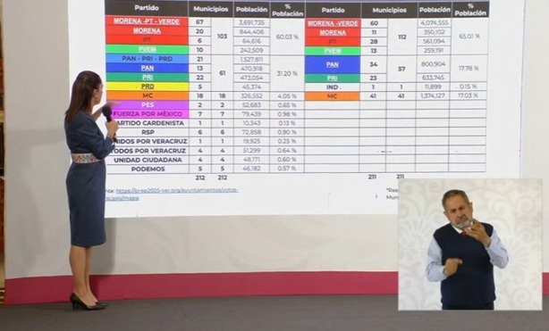 Claudia Sheinbaum celebra triunfo de Morena en 112 municipios de Veracruz en jornada electoral del 01 de junio