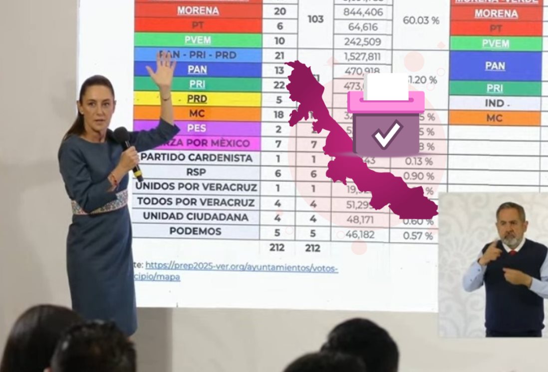 Claudia Sheinbaum celebra triunfo de Morena en 112 municipios de Veracruz en jornada electoral del 01 de junio
