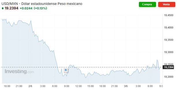 Precio del dólar hoy martes 3 de junio: así va el tipo de cambio