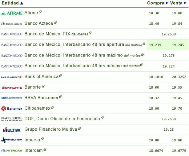 Precio del dólar hoy miércoles 4 de junio: así va el tipo de cambio