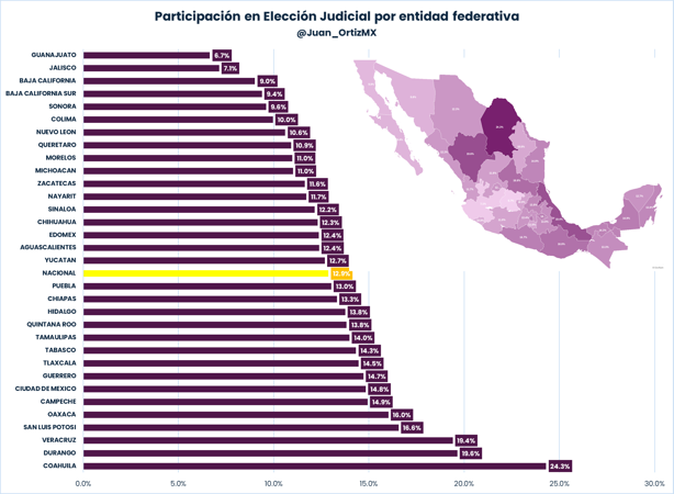Veracruz, tercer lugar nacional con mayor participación en elección judicial 2025
