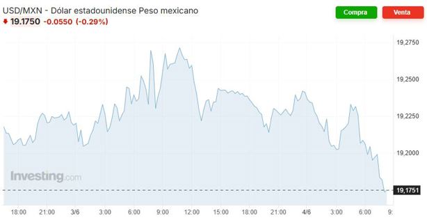 Precio del dólar hoy miércoles 4 de junio: así va el tipo de cambio