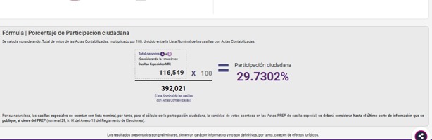 Xalapa contó con solo el 29% de participación electoral, revela PREP