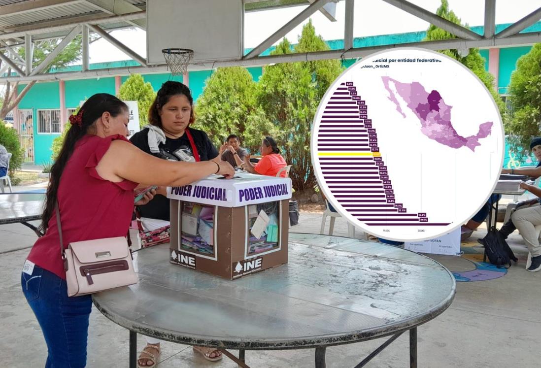 Veracruz, tercer lugar nacional con mayor participación en elección judicial 2025