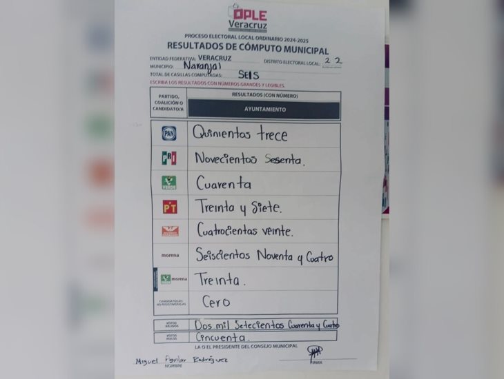 En Naranjal, concluye cómputo electoral; Francisco Tepepa gana la alcaldía por el PRI