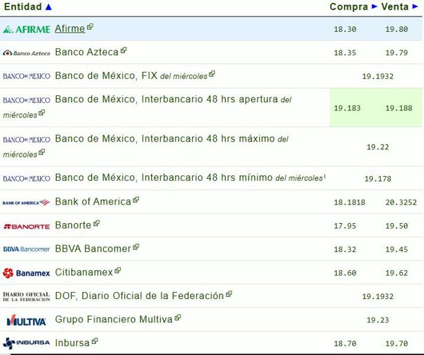Precio del dólar hoy jueves 5 de junio: así va el tipo de cambio