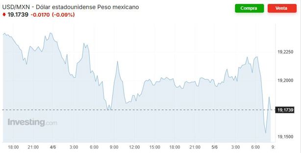 Precio del dólar hoy jueves 5 de junio: así va el tipo de cambio